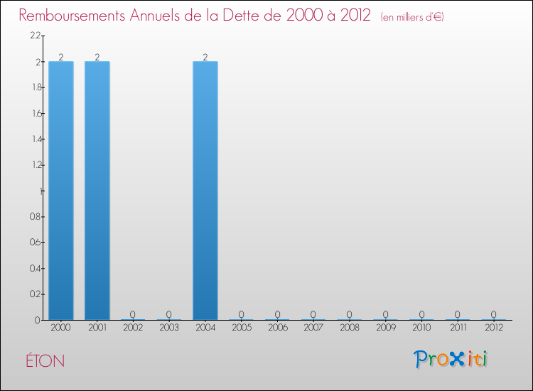 Evolution de l'annuité de la dette pour la commune de ÉTON de 2000 à 2012 Annuités de la dette pour ÉTON de 2000 à 2012