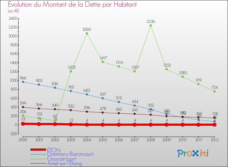 Evolution de la dette par habitant pour la commune de ÉTON et les communes proches de 2000 à 2012 Comparaison de la dette par habitant pour ÉTON et les communes voisines de 2000 à 2012