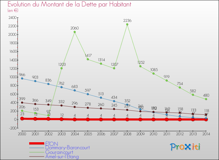 Evolution de la dette par habitant pour la commune de ÉTON et les communes proches de 2000 à 2014 Comparaison de la dette par habitant pour ÉTON et les communes voisines de 2000 à 2014