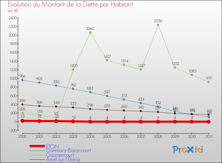 Evolution de la dette par habitant pour la commune de ÉTON et les communes proches Comparaison de la dette par habitant pour ÉTON et les communes voisines