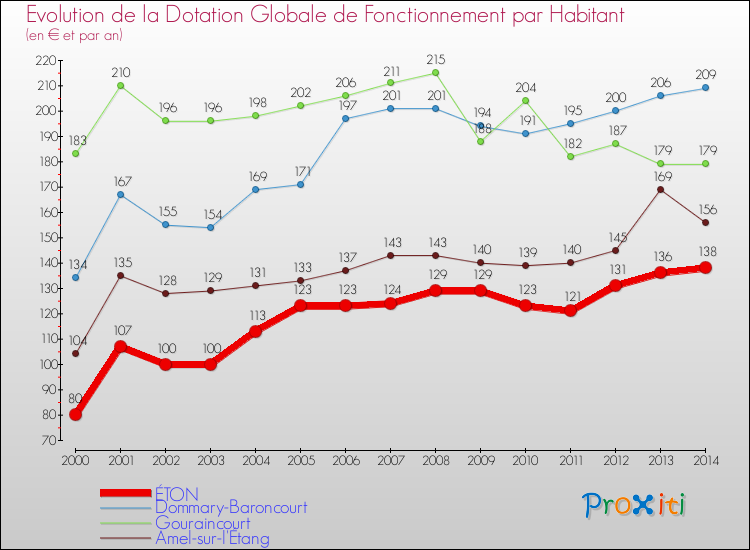 Evolution et montant de la dotation globale de fonctionnement par Habitant pour ÉTON et les communes proches de 2000 à 2014. Comparaison des dotations globales de fonctionnement par habitant pour ÉTON et les communes voisines de 2000 à 2014.