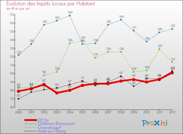 Evolution et montant des impôts locaux par Habitant pour ÉTON et les communes proches Comparaison des impôts locaux par habitant pour ÉTON et les communes voisines