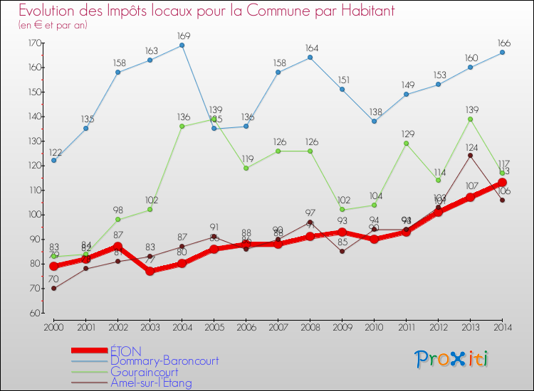 Evolution et montant des impôts locaux par Habitant pour ÉTON et les communes proches de 2000 à 2014 Comparaison des impôts locaux par habitant pour ÉTON et les communes voisines de 2000 à 2014