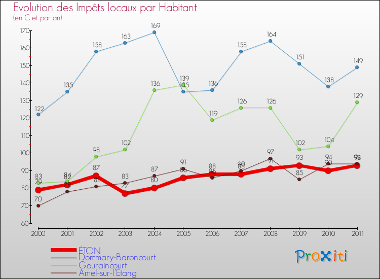 Evolution et montant des impôts locaux par Habitant pour ÉTON et les communes proches Comparaison des impôts locaux par habitant pour ÉTON et les communes voisines