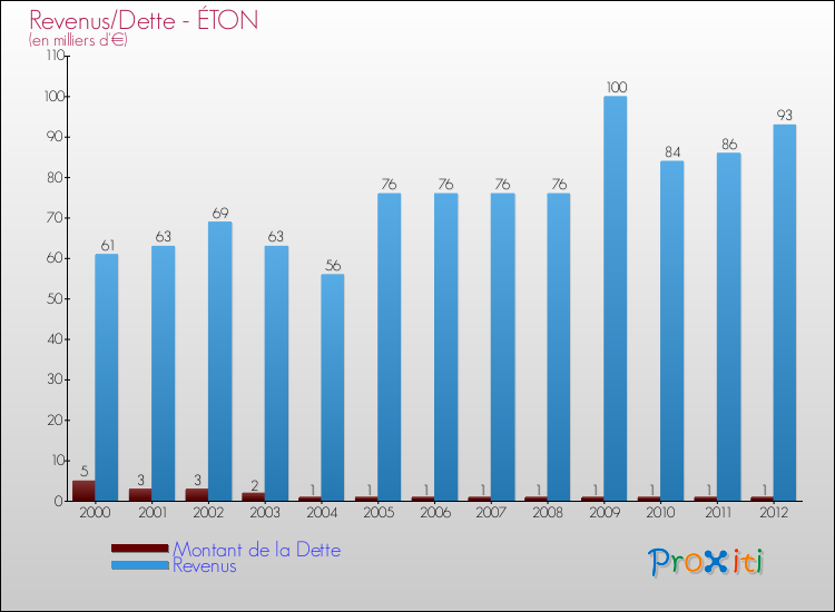 Evolution comparée de la dette et des revenus pour la commune de ÉTON de 2000 à 2012 Comparaison de la dette et des revenus pour ÉTON de 2000 à 2012