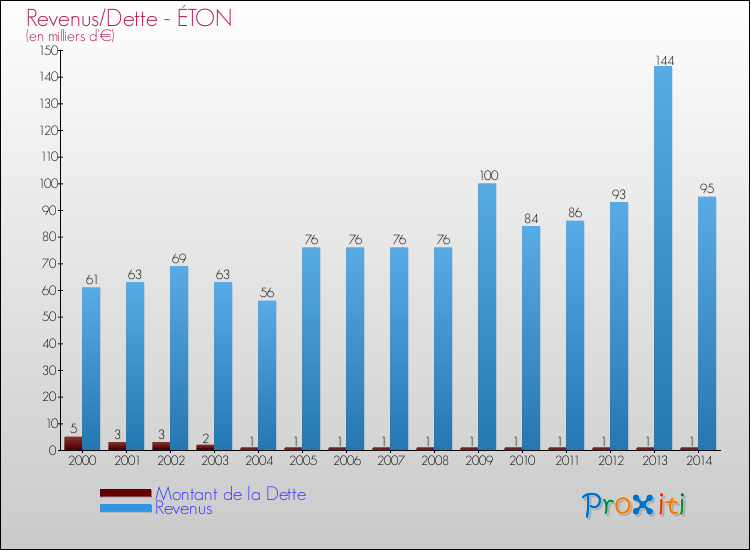 Evolution comparée de la dette et des revenus pour la commune de ÉTON de 2000 à 2014 Comparaison de la dette et des revenus pour ÉTON de 2000 à 2014