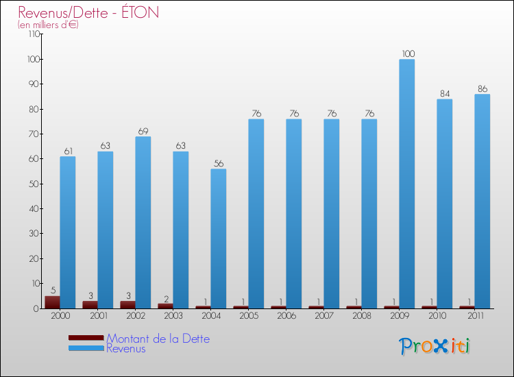 Evolution comparée de la dette et des revenus pour la commune de ÉTON de 2000 à 2011 Comparaison de la dette et des revenus pour ÉTON de 2000 à 2011