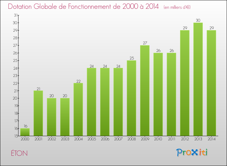 Evolution du montant de la Dotation Globale de Fonctionnement pour la commune de ÉTON de 2000 à 2014 Evolution du montant de la Dotation Globale de Fonctionnement pour ÉTON de 2000 à 2014