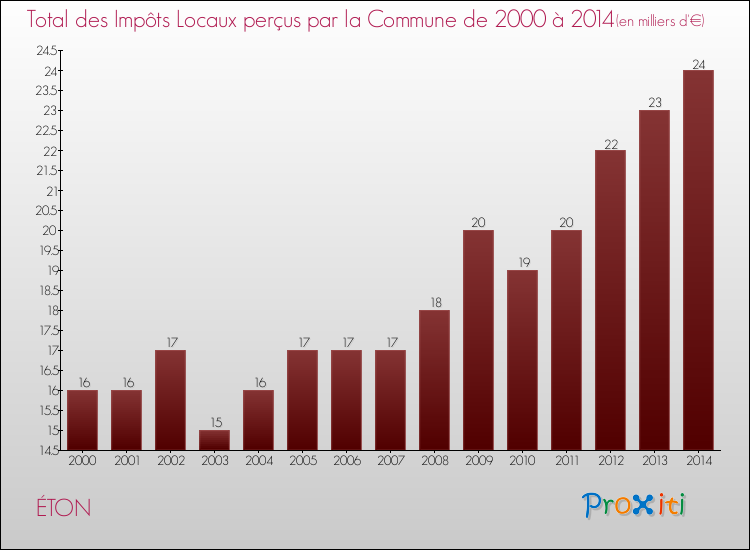 Evolution des Impôts Locaux pour la commune de ÉTON de 2000 à 2014 Evolution des Impôts Locaux pour ÉTON de 2000 à 2014