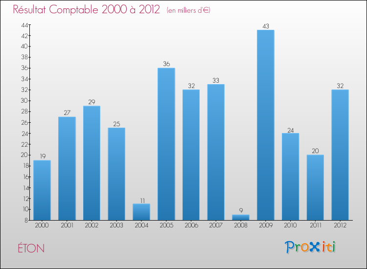 Evolution du résultat comptable pour la commune de ÉTON de 2000 à 2012 Evolution du résultat comptable pour ÉTON de 2000 à 2012