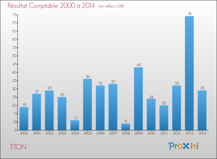 Evolution du résultat comptable pour la commune de ÉTON de 2000 à 2014 Evolution du résultat comptable pour ÉTON de 2000 à 2014