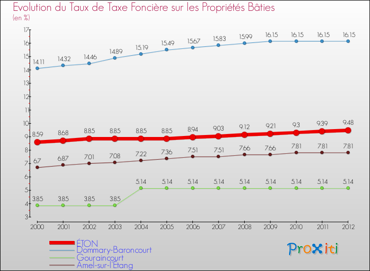 Evolution du taux de la taxe foncière sur le bati pour ÉTON et les communes proches de 2000 à 2012 Comparaison des taux de taxe foncière sur le bati pour ÉTON et les communes voisines de 2000 à 2012