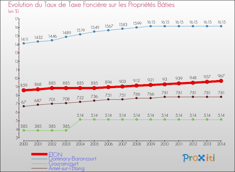 Evolution du taux de la taxe foncière sur le bati pour ÉTON et les communes proches de 2000 à 2014 Comparaison des taux de taxe foncière sur le bati pour ÉTON et les communes voisines de 2000 à 2014