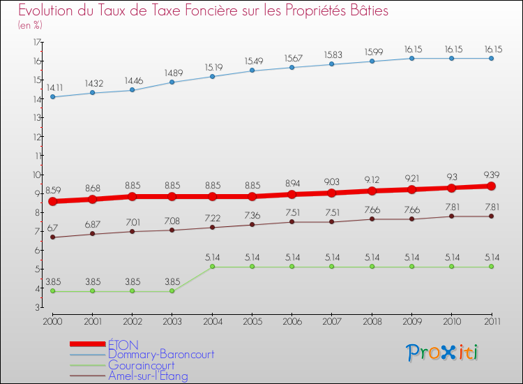 Evolution du taux de la taxe foncière sur le bati pour ÉTON et les communes proches Comparaison des taux de taxe foncière sur le bati pour ÉTON et les communes voisines