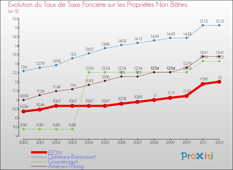 Evolution du taux de la taxe foncière sur les immeubles et terrains non batis pour ÉTON et les communes proches de 2000 à 2012 Comparaison des taux de la taxe foncière sur les immeubles et terrains non batis pour ÉTON et les communes voisines de 2000 à 2012