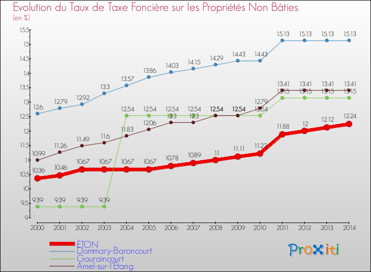 Evolution du taux de la taxe foncière sur les immeubles et terrains non batis pour ÉTON et les communes proches de 2000 à 2014 Comparaison des taux de la taxe foncière sur les immeubles et terrains non batis pour ÉTON et les communes voisines de 2000 à 2014