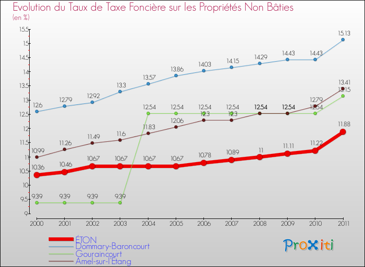 Evolution du taux de la taxe foncière sur les immeubles et terrains non batis pour ÉTON et les communes proches Comparaison des taux de la taxe foncière sur les immeubles et terrains non batis pour ÉTON et les communes voisines
