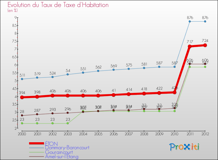 Evolution du taux de la taxe d'habitation pour ÉTON et les communes proches Comparaison des taux de la taxe d'habitation pour ÉTON et les communes voisines