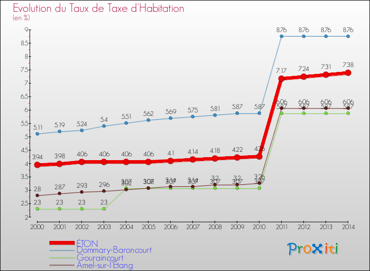 Evolution du taux de la taxe d'habitation pour ÉTON et les communes proches de 2000 à 2014 Comparaison des taux de la taxe d'habitation pour ÉTON et les communes voisines de 2000 à 2014