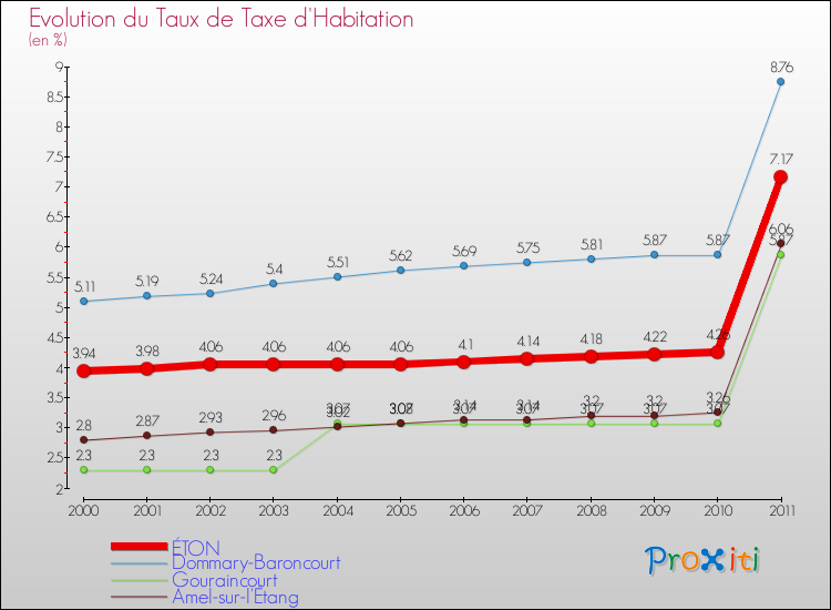 Evolution du taux de la taxe d'habitation pour ÉTON et les communes proches Comparaison des taux de la taxe d'habitation pour ÉTON et les communes voisines