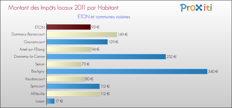 Montant des impôts locaux par Habitant pour ÉTON et les communes proches Comparaison des impôts locaux par habitant pour ÉTON et les communes voisines