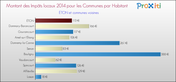 Montant des impôts locaux par Habitant pour ÉTON et les communes proches en 2014 Comparaison des impôts locaux par habitant pour ÉTON et les communes voisines en 2014