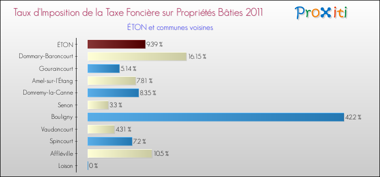 Taux d'imposition de la taxe foncière sur le bati 2011 pour ÉTON et les communes proches Comparaison des taux d'imposition de la taxe foncière sur le bati 2011 pour ÉTON et les communes voisines