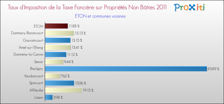 Taux d'imposition de la taxe foncière sur les immeubles et terrains non batis 2011 pour ÉTON et les communes proches Comparaison des taux d'imposition de la taxe foncière sur les immeubles et terrains non batis 2011 pour ÉTON et les communes voisines
