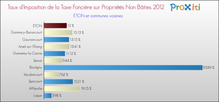 Taux d'imposition de la taxe foncière sur les immeubles et terrains non batis 2012 pour ÉTON et les communes proches Comparaison des taux d'imposition de la taxe foncière sur les immeubles et terrains non batis 2012 pour ÉTON et les communes voisines
