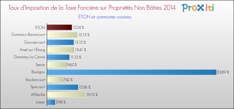 Taux d'imposition de la taxe foncière sur les immeubles et terrains non batis 2014 pour ÉTON et les communes proches Comparaison des taux d'imposition de la taxe foncière sur les immeubles et terrains non batis 2014 pour ÉTON et les communes voisines