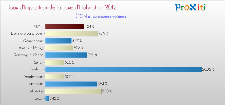 Taux d'imposition de la taxe d'habitation 2012 pour ÉTON et les communes proches Comparaison des taux d'imposition de la taxe d'habitation 2012 pour ÉTON et les communes voisines