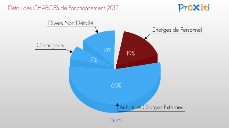Décomposition des Charges de Fonctionnement 2012 de la commune de ÉTRAYE Charges de Fonctionnement 2012 pour la commune de ÉTRAYE