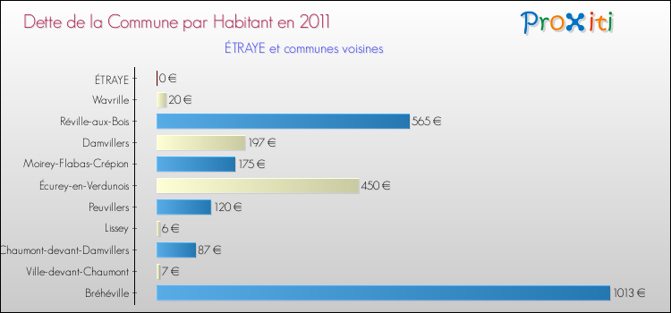 Dette par habitant de la commune en 2011 pour ÉTRAYE et les communes proches Comparaison de la dette par habitant de la commune en 2011 pour ÉTRAYE et les communes voisines