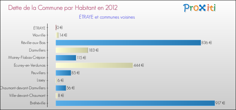 Dette par habitant de la commune en 2012 pour ÉTRAYE et les communes proches Comparaison de la dette par habitant de la commune en 2012 pour ÉTRAYE et les communes voisines