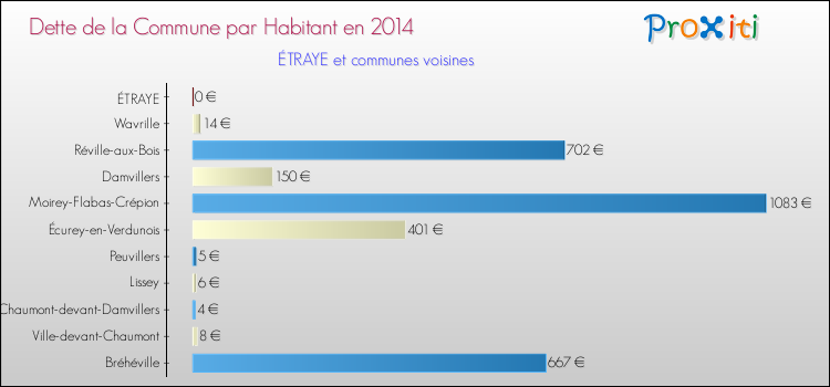 Dette par habitant de la commune en 2014 pour ÉTRAYE et les communes proches Comparaison de la dette par habitant de la commune en 2014 pour ÉTRAYE et les communes voisines