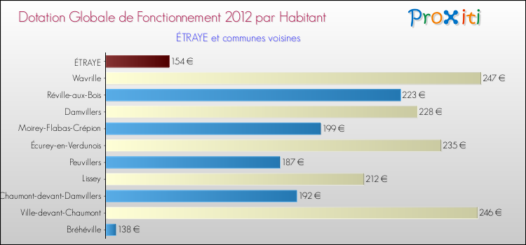 Montant des dotations globales de fonctionnement DGF par Habitant pour ÉTRAYE et les communes proches Comparaison des des dotations globales de fonctionnement DGF par habitant pour ÉTRAYE et les communes voisines
