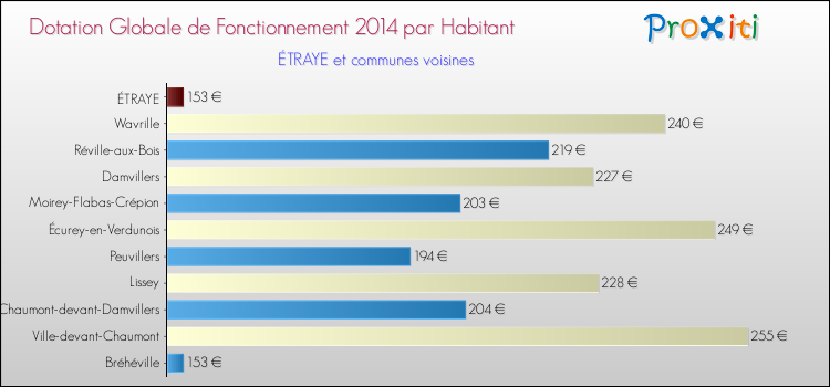 Montant des dotations globales de fonctionnement DGF par Habitant pour ÉTRAYE et les communes proches en 2014. Comparaison des des dotations globales de fonctionnement DGF par habitant pour ÉTRAYE et les communes voisines en 2014.