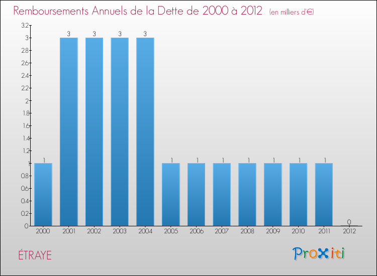 Evolution de l'annuité de la dette pour la commune de ÉTRAYE de 2000 à 2012 Annuités de la dette pour ÉTRAYE de 2000 à 2012