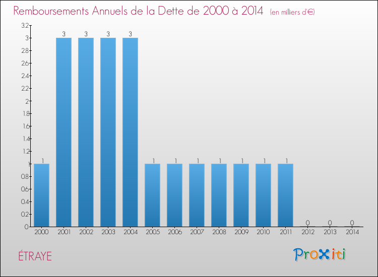 Evolution de l'annuité de la dette pour la commune de ÉTRAYE de 2000 à 2014 Annuités de la dette pour ÉTRAYE de 2000 à 2014