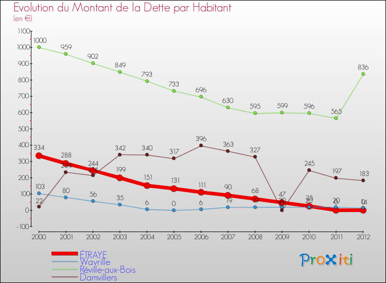 Evolution de la dette par habitant pour la commune de ÉTRAYE et les communes proches de 2000 à 2012 Comparaison de la dette par habitant pour ÉTRAYE et les communes voisines de 2000 à 2012