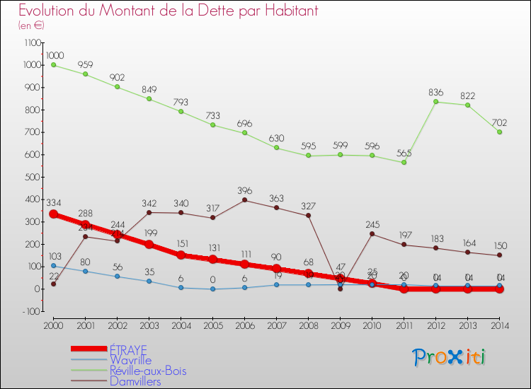 Evolution de la dette par habitant pour la commune de ÉTRAYE et les communes proches de 2000 à 2014 Comparaison de la dette par habitant pour ÉTRAYE et les communes voisines de 2000 à 2014