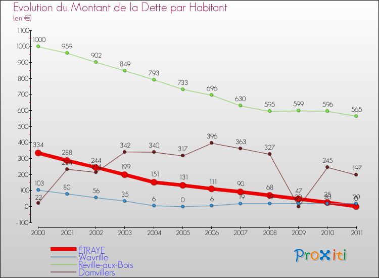 Evolution de la dette par habitant pour la commune de ÉTRAYE et les communes proches Comparaison de la dette par habitant pour ÉTRAYE et les communes voisines