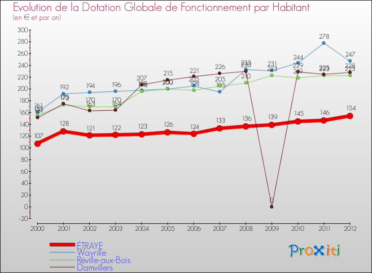 Evolution et montant de la dotation globale de fonctionnement par Habitant pour ÉTRAYE et les communes proches Comparaison des dotations globales de fonctionnement par habitant pour ÉTRAYE et les communes voisines