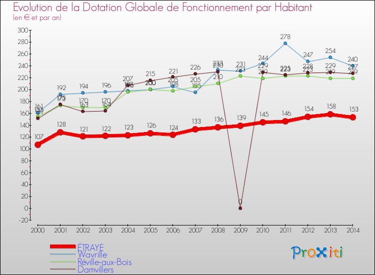 Evolution et montant de la dotation globale de fonctionnement par Habitant pour ÉTRAYE et les communes proches de 2000 à 2014. Comparaison des dotations globales de fonctionnement par habitant pour ÉTRAYE et les communes voisines de 2000 à 2014.