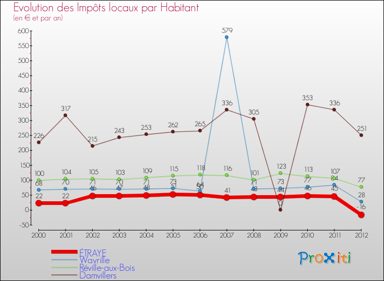Evolution et montant des impôts locaux par Habitant pour ÉTRAYE et les communes proches Comparaison des impôts locaux par habitant pour ÉTRAYE et les communes voisines