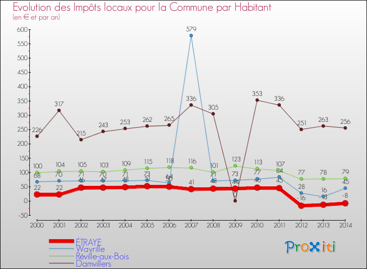 Evolution et montant des impôts locaux par Habitant pour ÉTRAYE et les communes proches de 2000 à 2014 Comparaison des impôts locaux par habitant pour ÉTRAYE et les communes voisines de 2000 à 2014