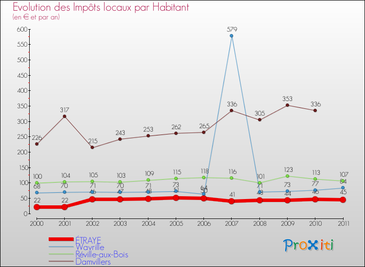 Evolution et montant des impôts locaux par Habitant pour ÉTRAYE et les communes proches Comparaison des impôts locaux par habitant pour ÉTRAYE et les communes voisines