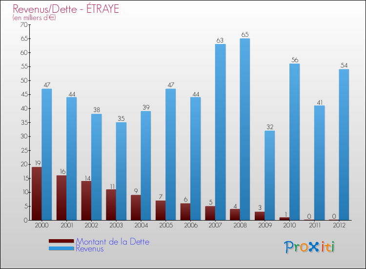 Evolution comparée de la dette et des revenus pour la commune de ÉTRAYE de 2000 à 2012 Comparaison de la dette et des revenus pour ÉTRAYE de 2000 à 2012