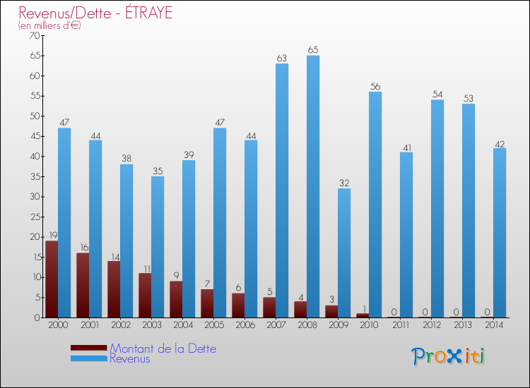 Evolution comparée de la dette et des revenus pour la commune de ÉTRAYE de 2000 à 2014 Comparaison de la dette et des revenus pour ÉTRAYE de 2000 à 2014