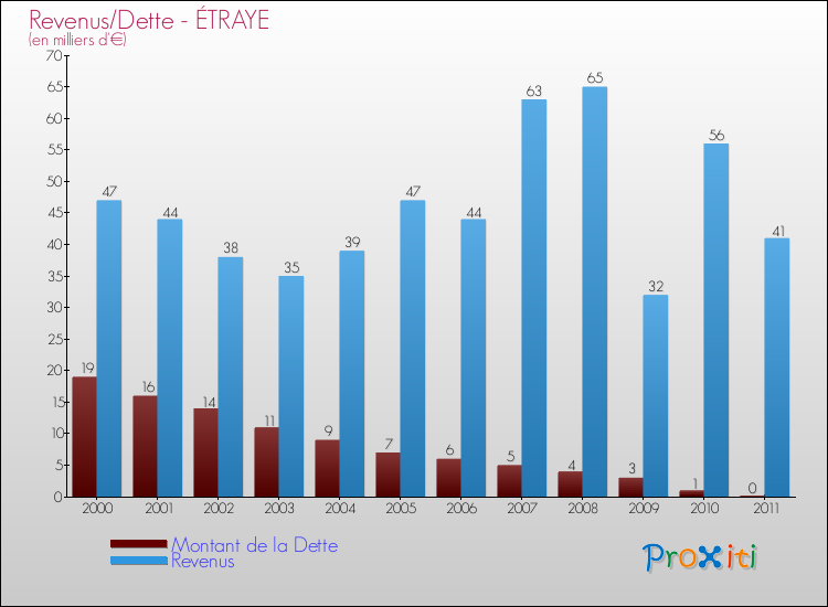 Evolution comparée de la dette et des revenus pour la commune de ÉTRAYE de 2000 à 2011 Comparaison de la dette et des revenus pour ÉTRAYE de 2000 à 2011